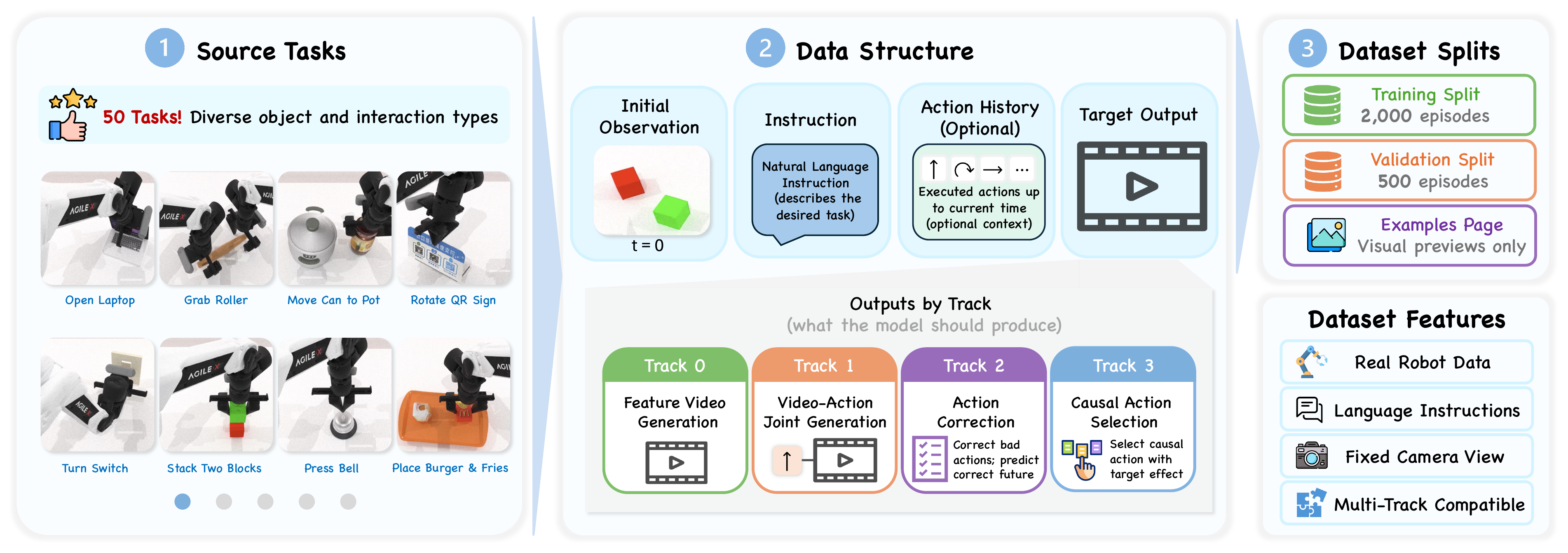Latest dataset overview showing source tasks, data structure, dataset splits, and the benchmark roadmap.