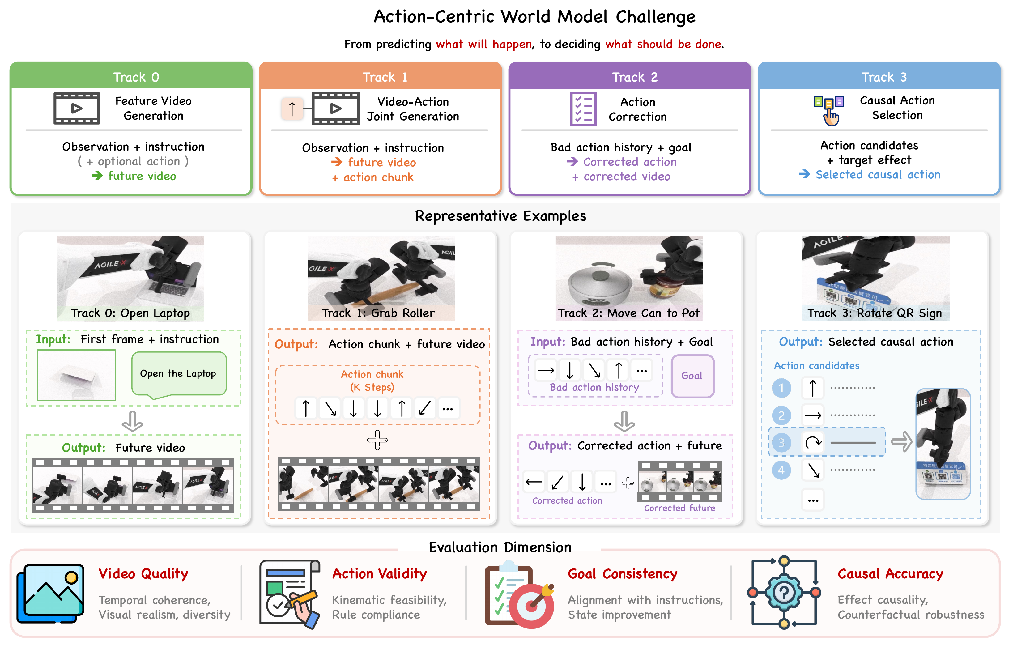 Latest challenge overview with representative embodied manipulation examples across the benchmark roadmap.