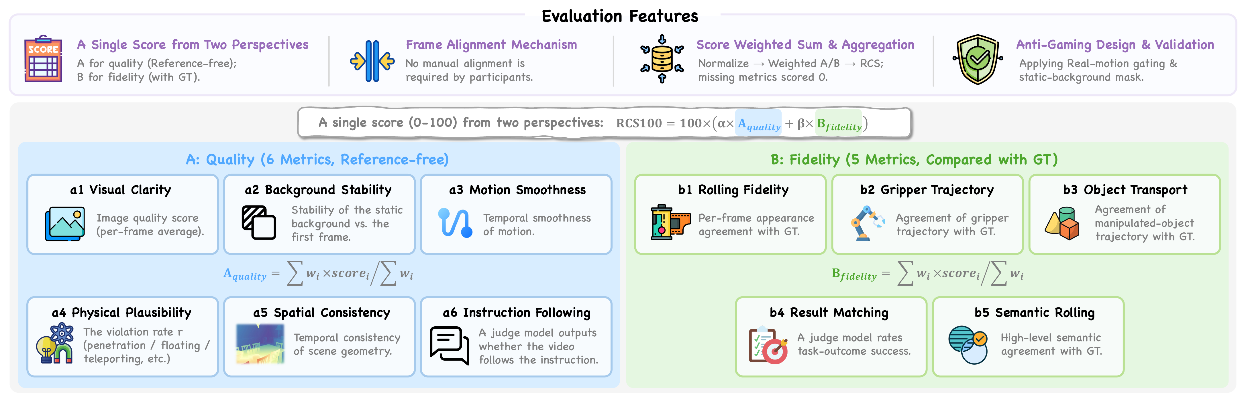 Track 0 evaluation framework showing RCS100, quality metrics, fidelity metrics, frame alignment, weighted aggregation, and anti-gaming validation.
